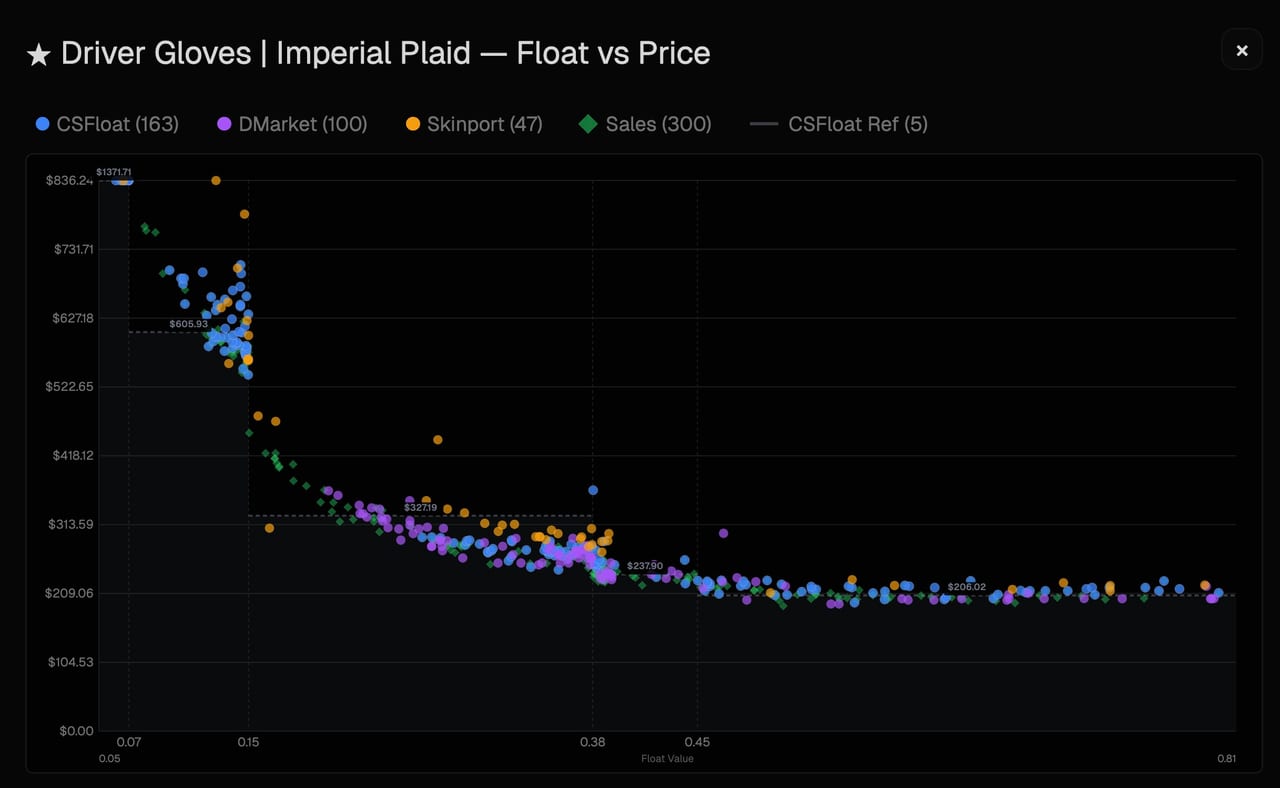 Price data